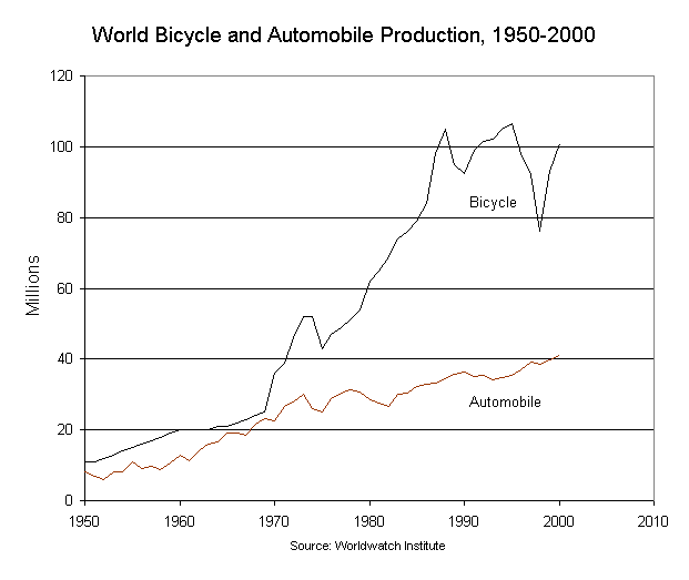 Production de vélos vs de voitures